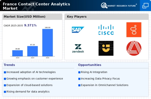 France Contact Center Analytics Market Infographic