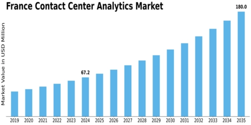 France Contact Center Analytics Market Size
