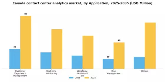 Canada Contact Center Analytics Market Segment Image 0