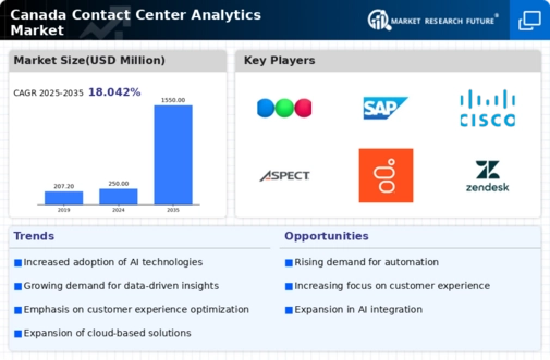 Canada Contact Center Analytics Market Infographic