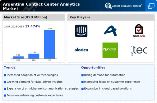 Argentina Contact Center Analytics Market Infographic
