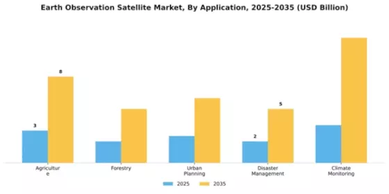 Earth Observation Satellite Market Segment Image 0