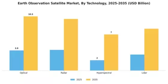 Earth Observation Satellite Market Segment Image 4