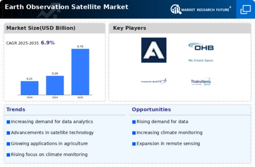 Earth Observation Satellite Market Infographic