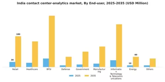 India Contact Center Analytics Market Segment Image 3