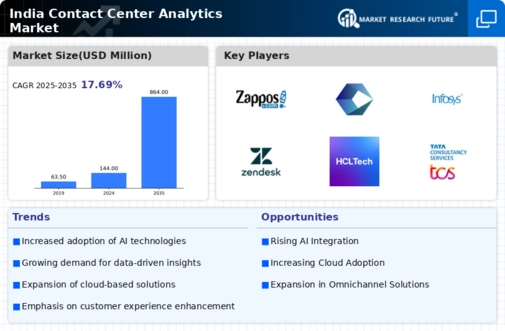 India Contact Center Analytics Market Infographic