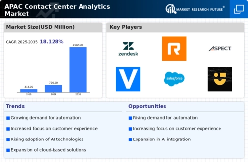 APAC Contact Center Analytics Market Infographic