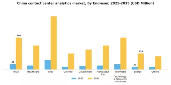 China Contact Center Analytics Market Segment Image 3