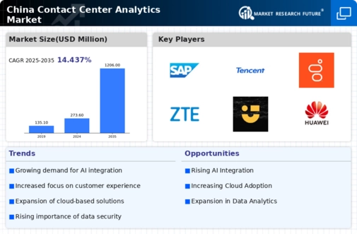 China Contact Center Analytics Market Infographic