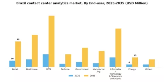 Brazil Contact Center Analytics Market Segment Image 3