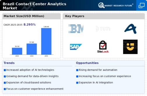 Brazil Contact Center Analytics Market Infographic