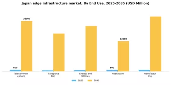 Japan Edge Infrastructure Market Segment Image 2