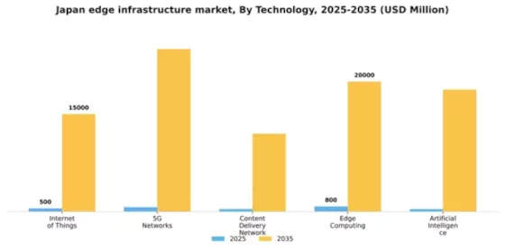 Japan Edge Infrastructure Market Segment Image 3