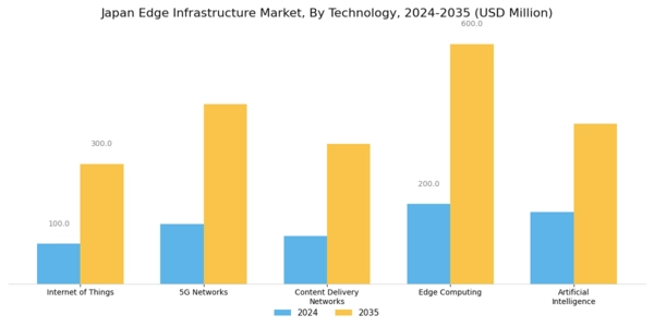 Japan Edge Infrastructure Market Segment Image 0