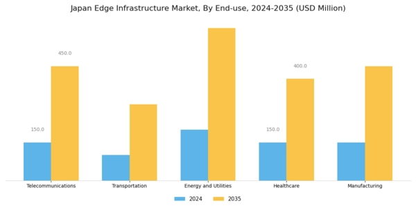 Japan Edge Infrastructure Market Segment Image 3