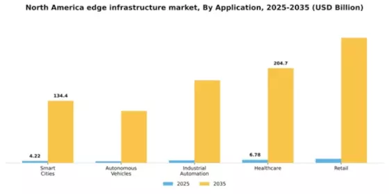 North America Edge Infrastructure Market Segment Image 0