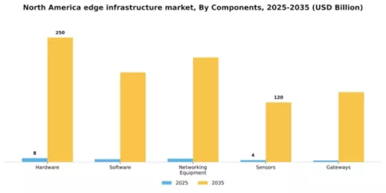North America Edge Infrastructure Market Segment Image 1