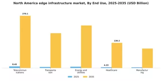 North America Edge Infrastructure Market Segment Image 2