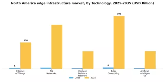 North America Edge Infrastructure Market Segment Image 3