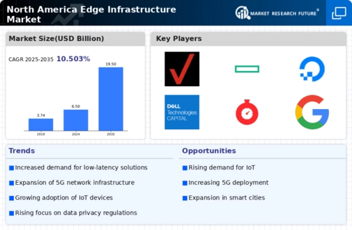 North America Edge Infrastructure Market Infographic
