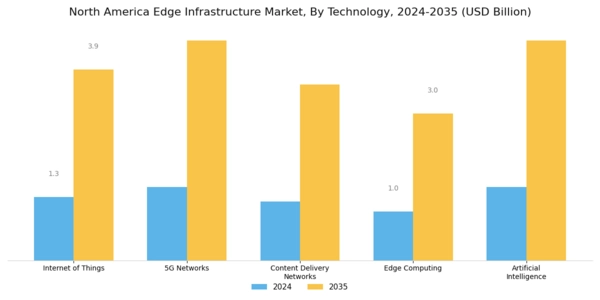 North America Edge Infrastructure Market Segment Image 0