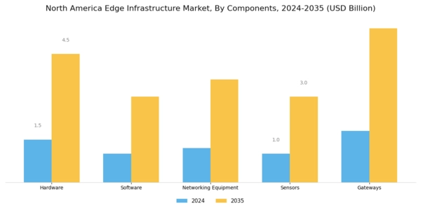 North America Edge Infrastructure Market Segment Image 1