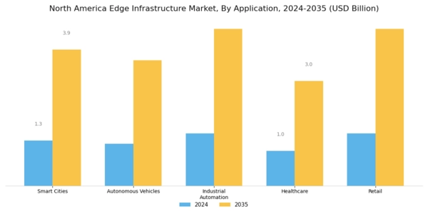 North America Edge Infrastructure Market Segment Image 2