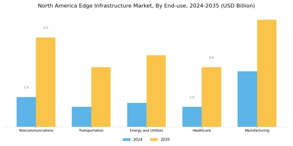 North America Edge Infrastructure Market Segment Image 3