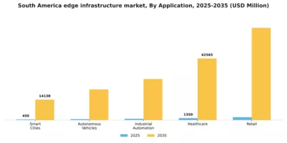 South America Edge Infrastructure Market Segment Image 0