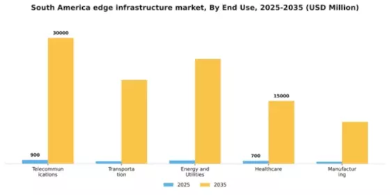 South America Edge Infrastructure Market Segment Image 2