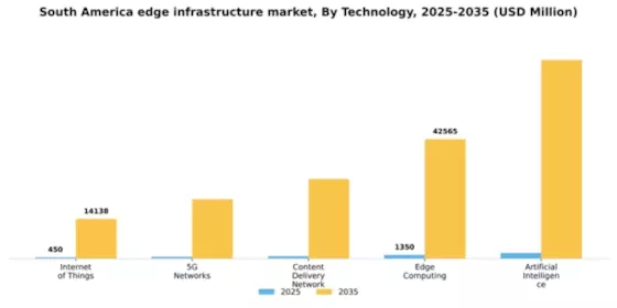South America Edge Infrastructure Market Segment Image 3