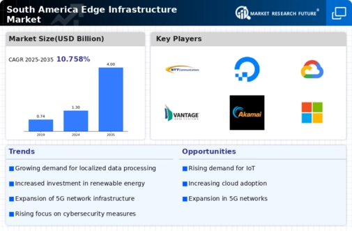 South America Edge Infrastructure Market Infographic