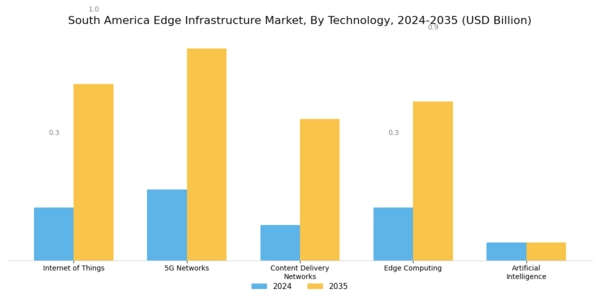 South America Edge Infrastructure Market Segment Image 0