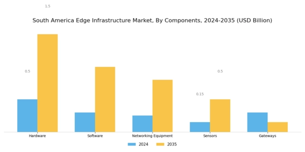 South America Edge Infrastructure Market Segment Image 1