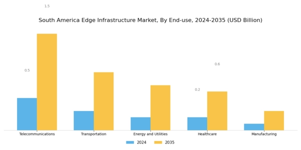 South America Edge Infrastructure Market Segment Image 3