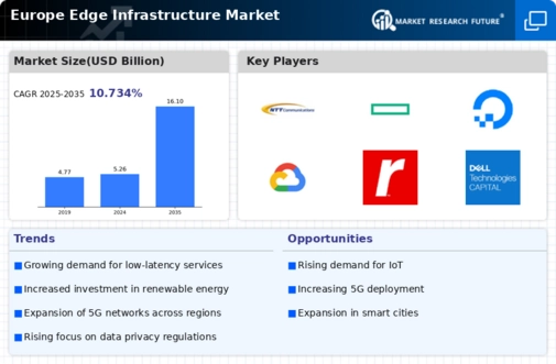 Europe Edge Infrastructure Market Infographic
