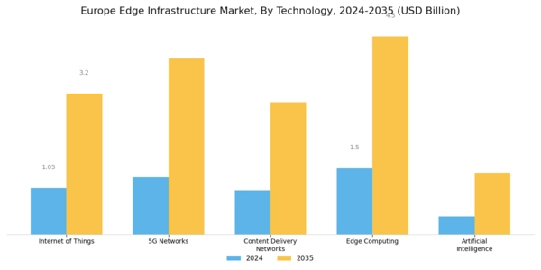 Europe Edge Infrastructure Market Segment Image 0