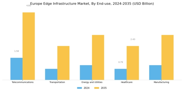 Europe Edge Infrastructure Market Segment Image 3