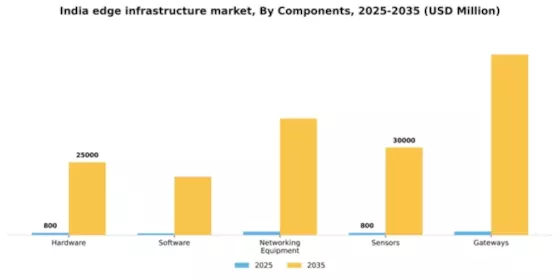 India Edge Infrastructure Market Segment Image 1
