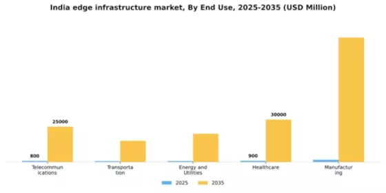 India Edge Infrastructure Market Segment Image 2