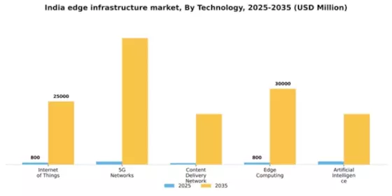India Edge Infrastructure Market Segment Image 3