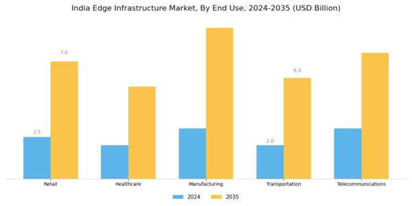 India Edge Infrastructure Market Segment Image 1