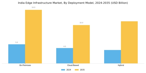 India Edge Infrastructure Market Segment Image 2