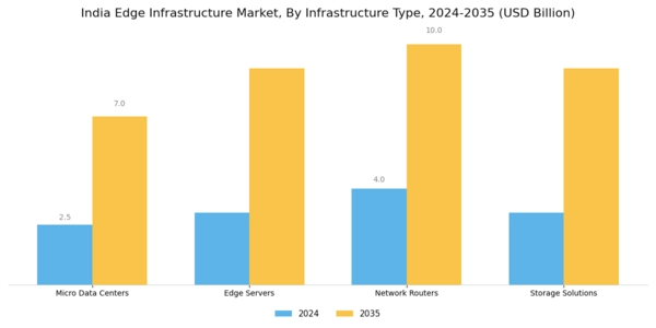 India Edge Infrastructure Market Segment Image 4