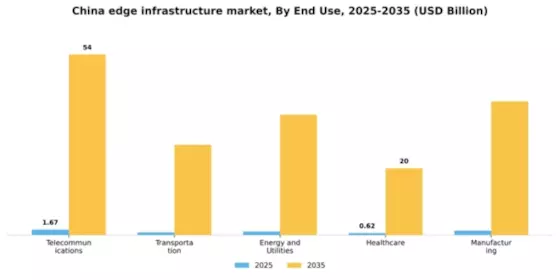 China Edge Infrastructure Market Segment Image 2