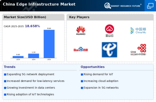 China Edge Infrastructure Market Infographic
