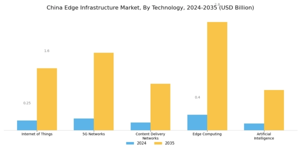 China Edge Infrastructure Market Segment Image 0