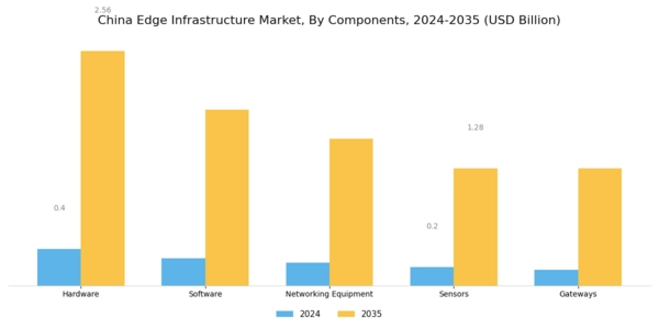 China Edge Infrastructure Market Segment Image 1