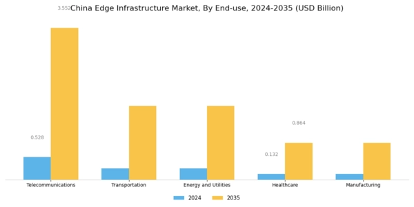 China Edge Infrastructure Market Segment Image 3