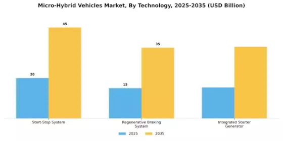 Micro-Hybrid Vehicles Market Segment Image 2
